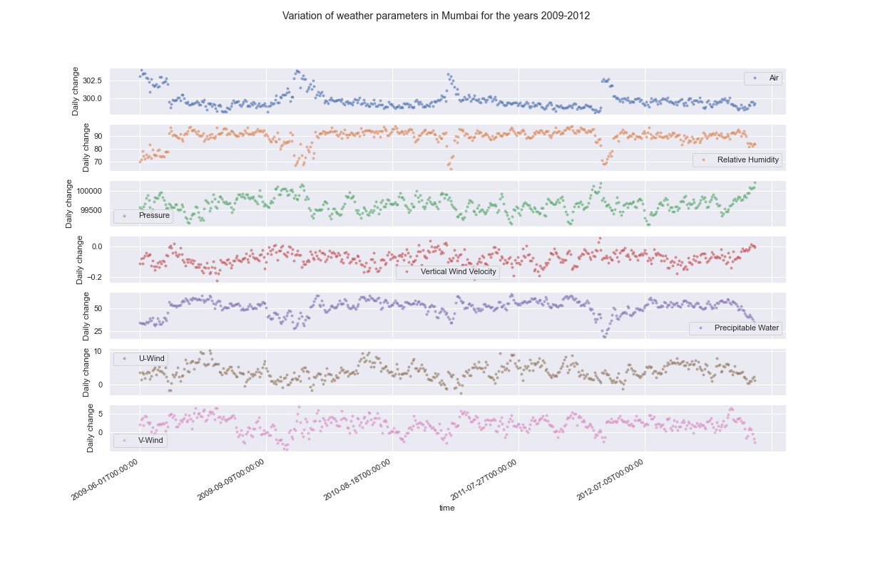 Variations in weather paramaters